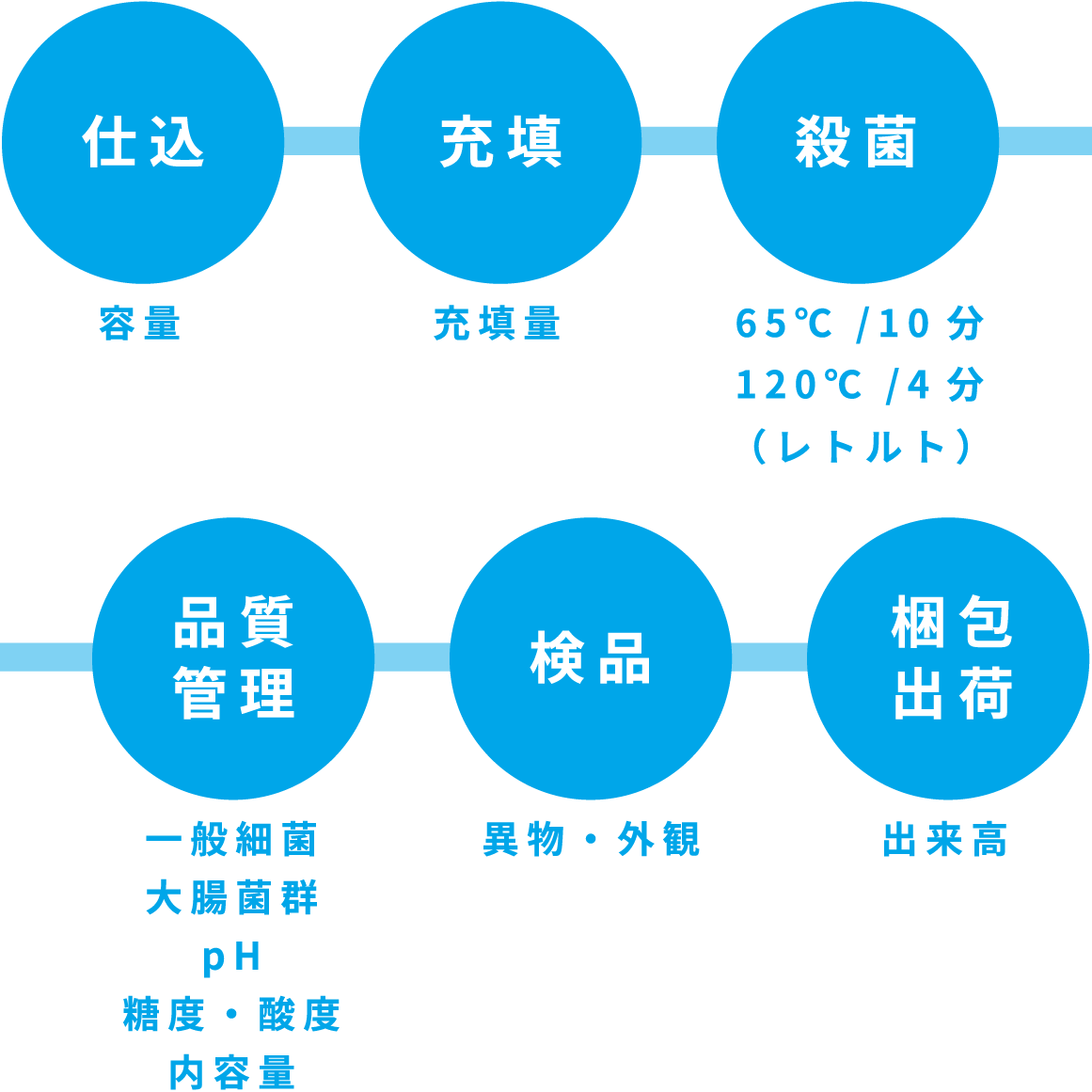 OEM・PBボトリングプロセス管理項目（清涼飲料水の例）図